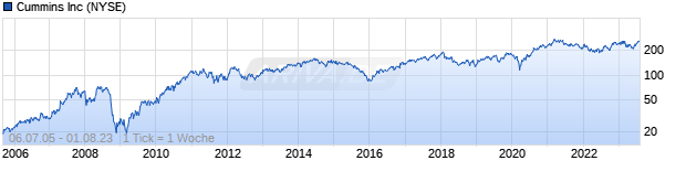 Chart Cummins Inc